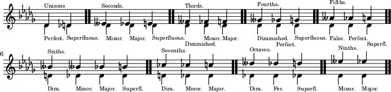 \new Staff \relative { \key des \major \override Score.TimeSignature #'stencil = ##f \set Staff.extraNatural = ##f \time 2/4 << { des'^\markup { \teeny Unisons } d \bar ".." \time 3/4 eses^\markup { \teeny Seconds. } es e \bar ".." feses^\markup { \teeny Thirds. } fes f \bar ".." geses^\markup { \teeny Fourths. } ges g \bar ".." ases^\markup { \teeny Fifths. } as a \bar ".." \time 4/4 beses^\markup { \teeny Sixths. } beses! bes b \bar ".." \time 3/4 ces^\markup { \teeny Sevenths. } ces! c \bar ".." deses^\markup { \teeny Octaves. } des d \bar ".." \time 2/4 eses^\markup { \teeny Ninths. } es \bar ".." } \\ { des,_\markup { \teeny Perfect. } des!_\markup { \teeny Superfluous. } des_\markup { \teeny Minor. } des_\markup { \teeny Major. } des_\markup { \teeny Superfluous. } des_\markup { \teeny Diminished. } des_\markup { \teeny Minor. } des_\markup { \teeny Major. } des_\markup { \teeny Diminished. } des_\markup { \teeny Perfect. } des_\markup { \teeny Superfluous. } des_\markup { \teeny False. } des_\markup { \teeny Perfect. } des_\markup { \teeny Superfl. } d_\markup { \teeny Dim. } des_\markup { \teeny Minor. } des_\markup { \teeny Major. } des_\markup { \teeny Superfl. } d_\markup { \teeny Dim. } des_\markup { \teeny Minor. } des_\markup { \teeny Major. } des!_\markup { \teeny Dim. } des_\markup { \teeny Per. } des!_\markup { \teeny Superfl. } des_\markup { \teeny Minor. } des_\markup { \teeny Major. } } >> }