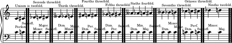 \new PianoStaff << \new Staff \relative { \override Score.TimeSignature #'stencil = ##f \set Staff.extraNatural = ##f \time 2/4 c'^\markup { \teeny { Unison is twofold. } } cis \bar ".." \time 3/4 des^\markup { \teeny { Seconds threefold. } } d dis \bar ".." eses^\markup { \teeny { Thirds threefold. } } es e \bar ".." fis^\markup { \teeny { Fourths threefold. } } f fis \bar ".." ges^\markup { \teeny { Fifths threefold. } } g gis \bar ".." \time 4/4 ases^\markup { \teeny { Sixths fourfold. } } as a ais \bar ".." \time 3/4 beses^\markup { \teeny { Sevenths threefold. } } bes b \bar ".." ces^\markup { \teeny { Octaves threefold. } } c cis \bar ".." \time 2/4 des^\markup { \teeny { Ninths twofold. } } d \bar ".." } \new Staff \relative { \clef bass \override Score.TimeSignature #'stencil = ##f c'^\markup { \teeny Perfect. } c!^\markup { \teeny Superfl. } c^\markup { \teeny Minor. } c^\markup { \teeny Major. } c^\markup { \teeny Superfl. } c^\markup { \teeny Dim. } c^\markup { \teeny Minor. } c^\markup { \teeny Major. } c^\markup { \teeny Dim. } c^\markup { \teeny Per. } c^\markup { \teeny Superfl. } c^\markup { \teeny Dim. } c^\markup { \teeny Per. } c^\markup { \teeny Superfl. } c^\markup { \teeny Dim. } c^\markup { \teeny Min. } c^\markup { \teeny Maj. } c^\markup { \teeny Superfl. } c^\markup { \teeny Dim. } c^\markup { \teeny Minor. } c^\markup { \teeny Major. } c!^\markup { \teeny Dim. } c^\markup { \teeny Perf. } c!^\markup { \teeny Superfl. } c^\markup { \teeny Minor. } c^\markup { \teeny Maj. } } >>