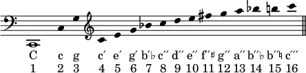 { \clef bass \override Score.TimeSignature #'stencil = ##f \override Score.Stem #'stencil = ##f \relative c, { \cadenzaOn c1 c'4 g' \clef treble c e g bes c d e fis g a bes b c \bar "||" }
\addlyrics { \override Staff . LyricText #'font-shape = #'italic C c g c′ e′ g′ b′♭ c′′ d′′ e′′ f′′♯ g′′ a′′ b′′♭ b′′♮ c′′′ }
\addlyrics { "1" "2" "3" "4" "5" "6" "7" "8" "9" "10" "11" "12" "13" "14" "15" "16" } }