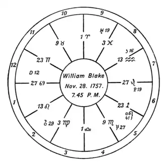alt text=A circular design with twelve numbered segments and astrological symbols. At the center is the subject and his birth date, "William Blake Nov. 28. 1757. 7.45 P.M."