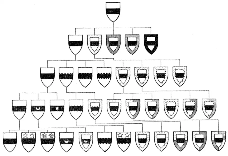 Fig. 732.—The scheme of Cadency Bordures devised by Mr. Stodart.