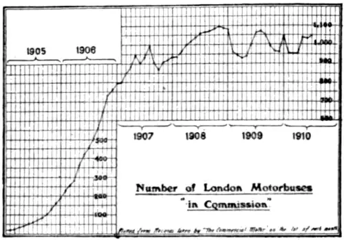 Number of London Motorbuses "in Commission"