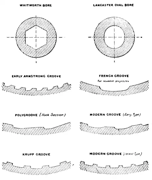 Sections of Rifling.
