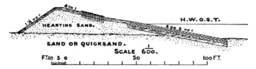 Fig. 2.—Dutch Reclamation Embankment.