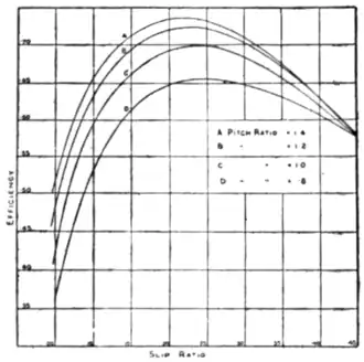 Fig. 53.—Curves of Screw Propeller Efficiency.