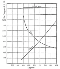 Fig. 8.—Characteristics of Series Single-phase Motor.