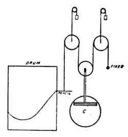 Fig. 4.—Tide-Predicting Instrument.