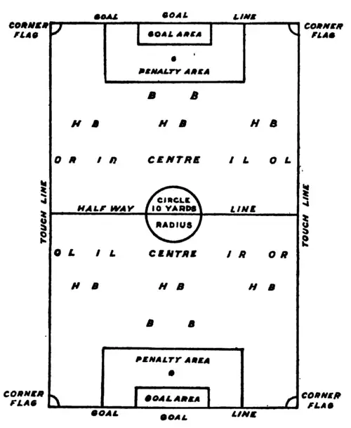 Plan of the field of play