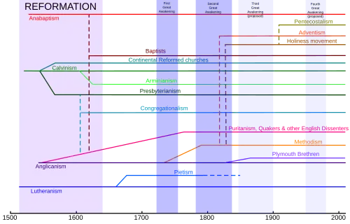 A diagram and timeline of the major branches of Protestantism