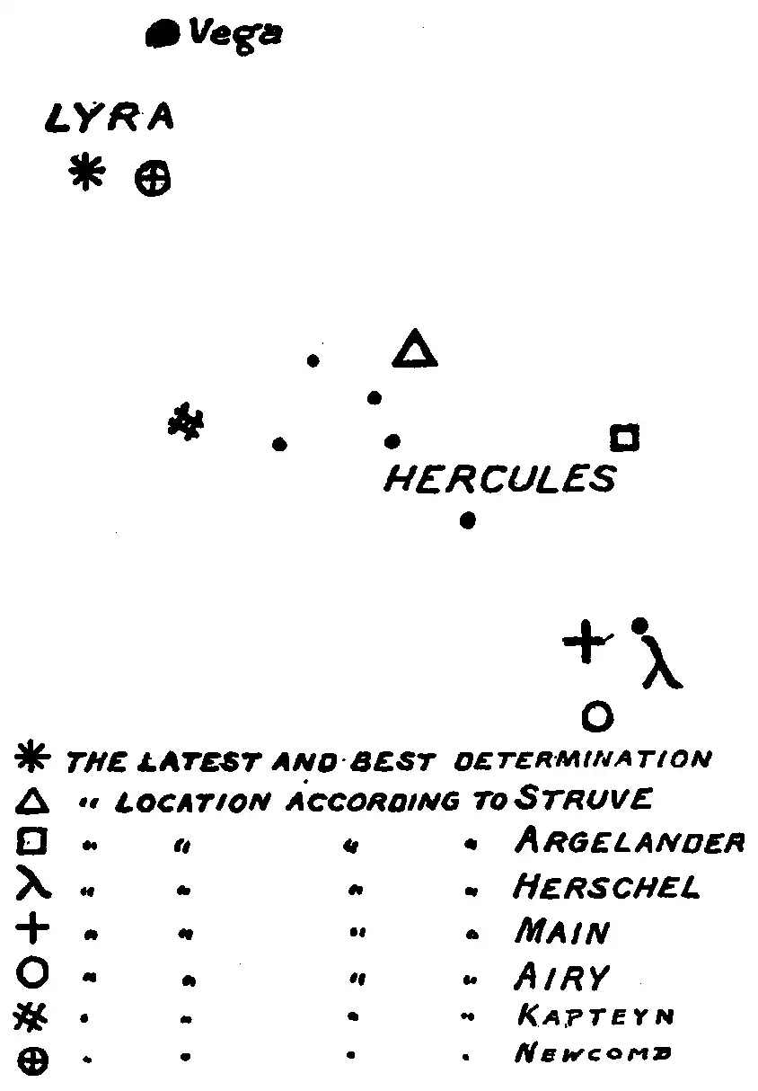 The position of the "Apex of the Solar System" in relation to the the constellations Lyra and Hercules, with the Star Vega explicitly marked. The current best estimate is provided next to the individual positions determined by the following astronomers: Struve, Argelander, Herschel, Main, Airy, Kapteyn, Newcomb