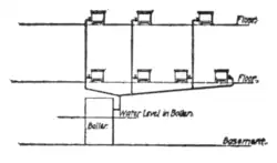 Figure 1.—The One-pipe System.