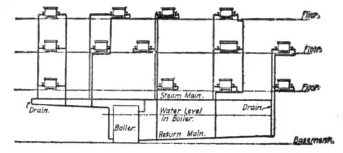 Figure 2.—The Two-pipe System.