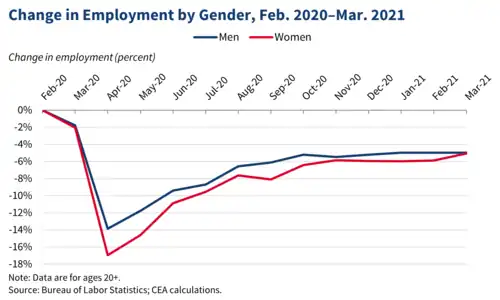 A line graph showing employment by gender with men and women both dropping substantially in April 2020 and recovering through March 2021, but with women falling further