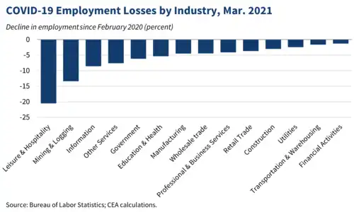 A bar graph showing specific industries and the impact of the COVID-19 pandemic on them, with Leisure & Hospitality experiencing 20% unemployment, up to Financial Activities with roughly 2%