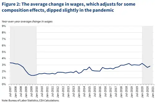 A line graph showing the average change in wages, which adjusts for some composition effects, dipping slightly in the pandemic