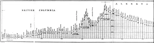 Profile of Canadian Pacific Railway Main Line Winnipeg to Vancouver