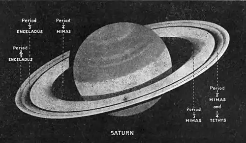 Fig. X. Saturn's Rings