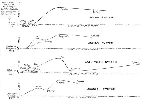 POSITION OF MASSES IN SATELLITE SYSTEMS FIG. XI.