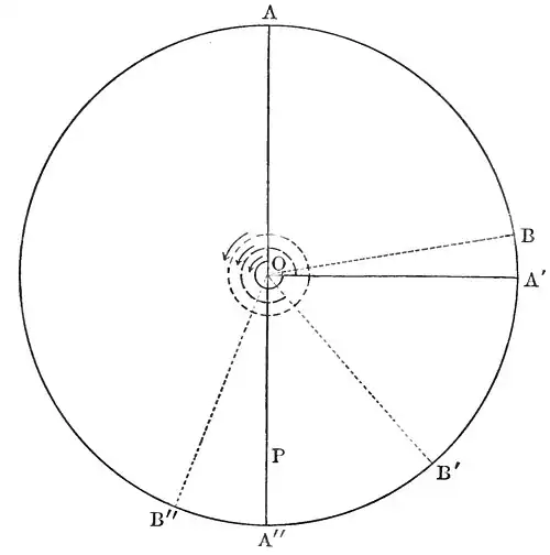 FIG. XIV. RELATIVE ORBITS.
