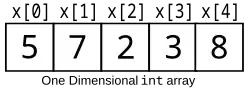 Diagram of array