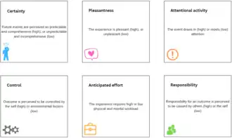 Appraisal model of emotion developed by Smith and Ellsworth in 1985.