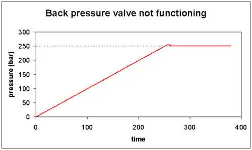 Graph 3: Backpressure valve leaking or valve absent. Pressure buildup on delivery side of filter is immediate. Water extraction is inefficient and there is a significant risk of condensation in the cylinders. Filter life will be reduced. Repair or install backpressure valve.