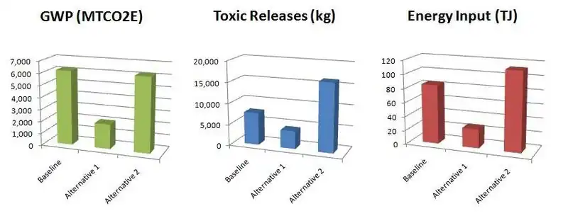 EIOLCA analysis results