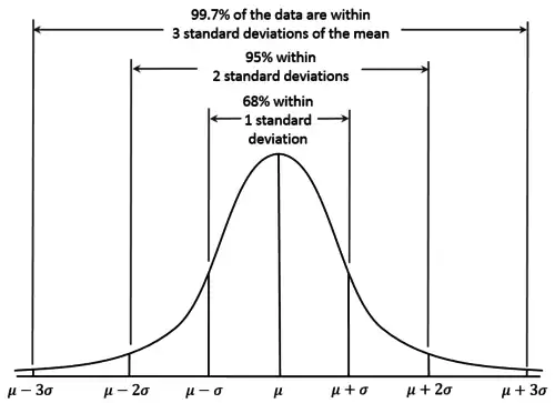 Some normal distributions with various parameters.