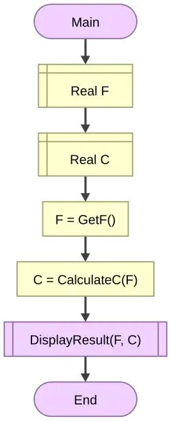 Flowchart calling subroutines