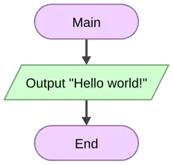 Flowchart displaying "Hello, world!"