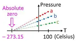 Gas thermometer and absolute zero.jpg