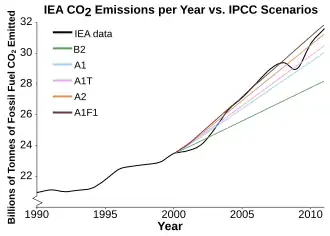 CO2 Emmissions per Year
