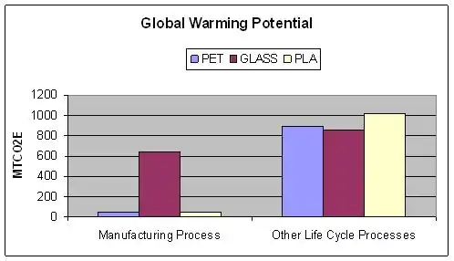 EIO-LCA Table - Greenhouse Gases