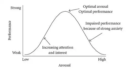 Yerkes-Dodson curve