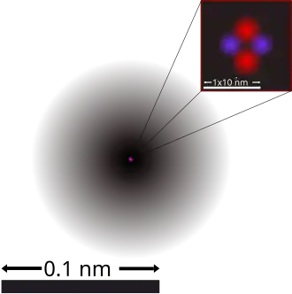 Physics often uses contradictory or even mutually exclusive models. Here the two electrons of a helium atom are shown as what might be called an "electron probability cloud. The red spot in the center does not represent the nucleus becuse it would not be visible in this figure: It is about '"`UNIQ--postMath-00000001-QINU`"' (or a million) times smaller than the atom's electron cloud.