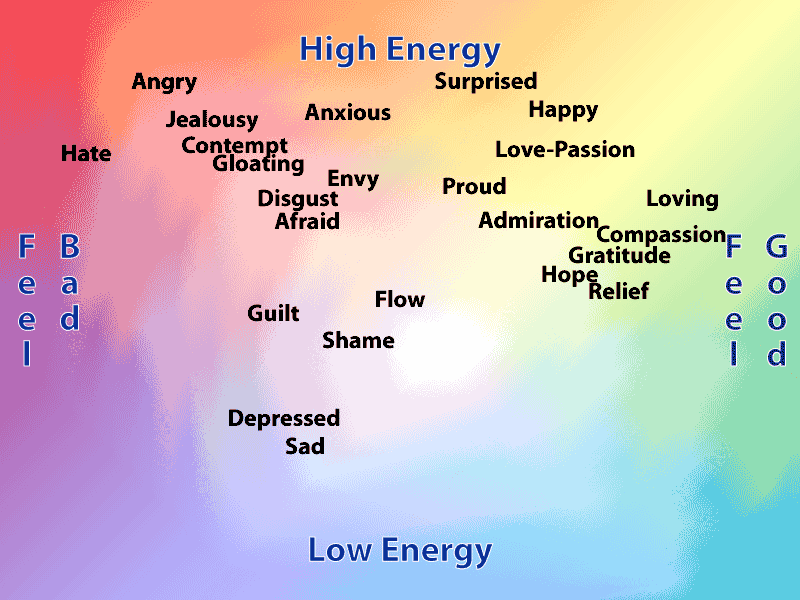 Emotions mapped on energy and affect coordinates