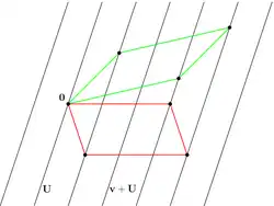 The picture shows the equivalence classes for a linear subspace, together with the well-defined addition on the classes.