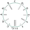 Pitch circle with number of accidentals