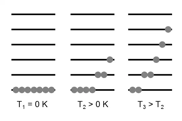 Population of energy states