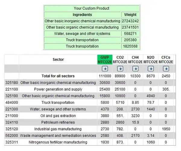Custom EIOLCA Results for Potassium Acetate