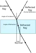 Rays_of_light_through_a_different_medium_(labelled).svg