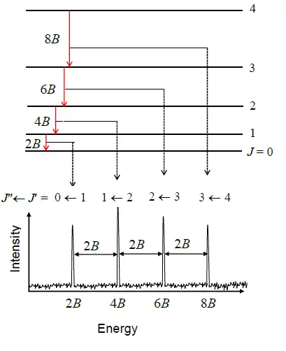 Example rotational spectrum