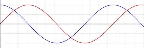 Graphs of the sine (red) and cosine (blue) functions.