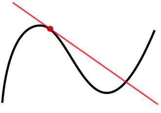 A curve in a coordinate plane and a line tangent to a point.