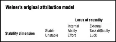 Bernard Weiner's Attribution Model