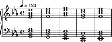  
{\language "english" 
\new PianoStaff << \new Staff 
{\set Staff.midiInstrument = #"piano" 
\clef treble \tempo 4 = 120 \time 4/4  \key ef \major
<ef' g' bf' ef''>1            %ef
<f'  bf' d'' f''>             %bf
<g' bf' ef'' g''>           %ef
<ef' g' c'' ef''>          %c:m
<f'  bf' d'' f''>            %bf
} 
\new Staff  { \set Staff.midiInstrument = #"piano" 
\clef bass \key ef \major
<g, bf, ef g>1           %ef
<f, bf, d f>             %bf
<ef, g, bf, ef>         %ef
<c, ef, g, c>            %c:m
<d, f, bf, d>            %bf
}         >>      }